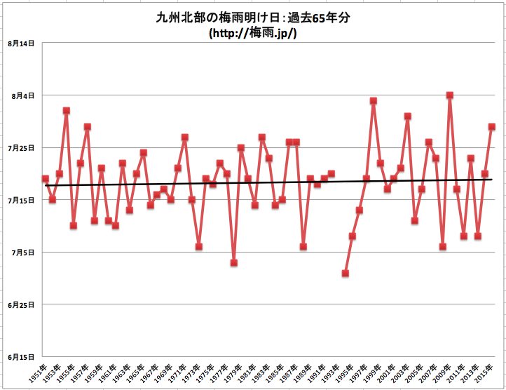 気象庁 九州北部の梅雨明けデータ65年分